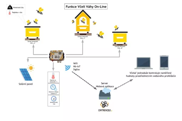 blokové schéma včelařská váha
